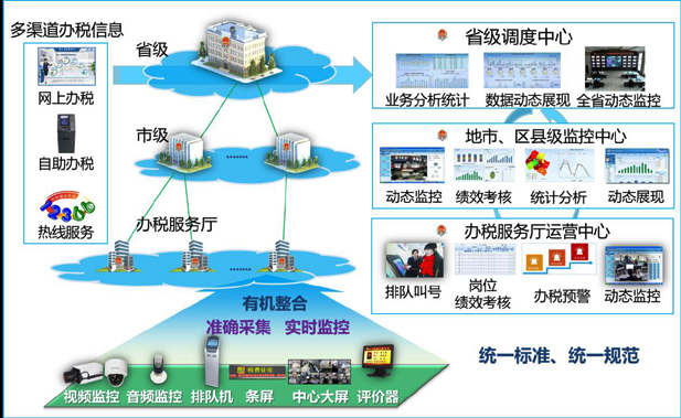 新彩网官网办税厅管理整体解决方案