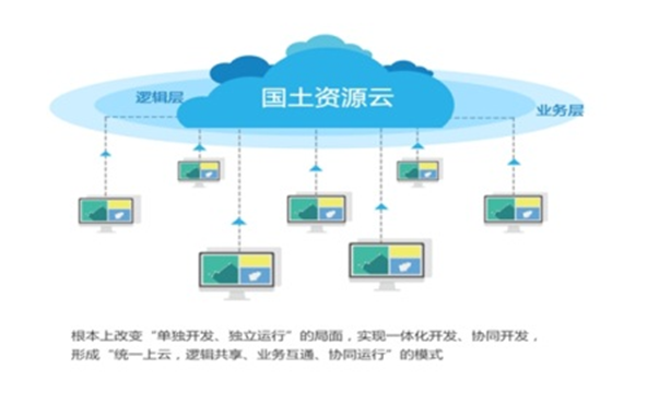 新彩网官网自然资源云平台解决方案